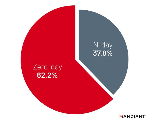 zero-day-vs-n-day-exploitation